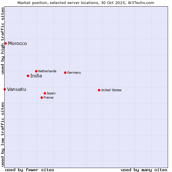Market position of India vs. Morocco vs. Vanuatu