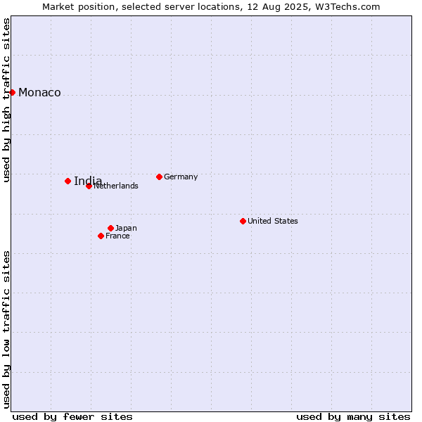 Market position of India vs. Monaco