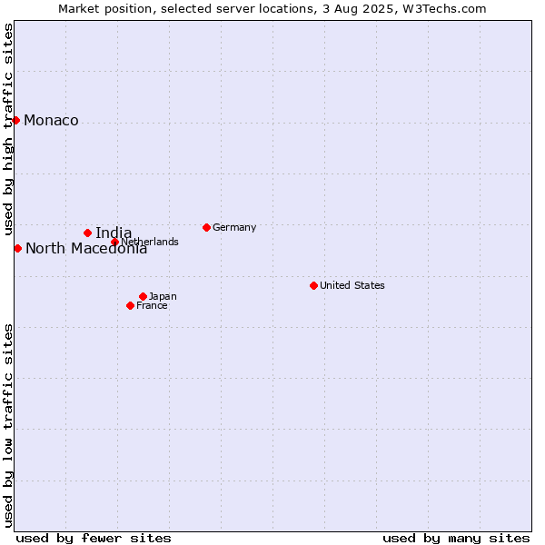 Market position of India vs. North Macedonia vs. Monaco