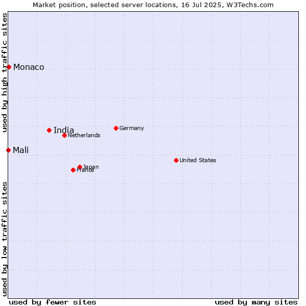 Market position of India vs. Monaco vs. Mali
