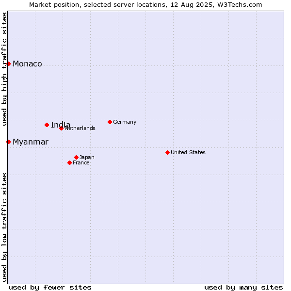 Market position of India vs. Myanmar vs. Monaco