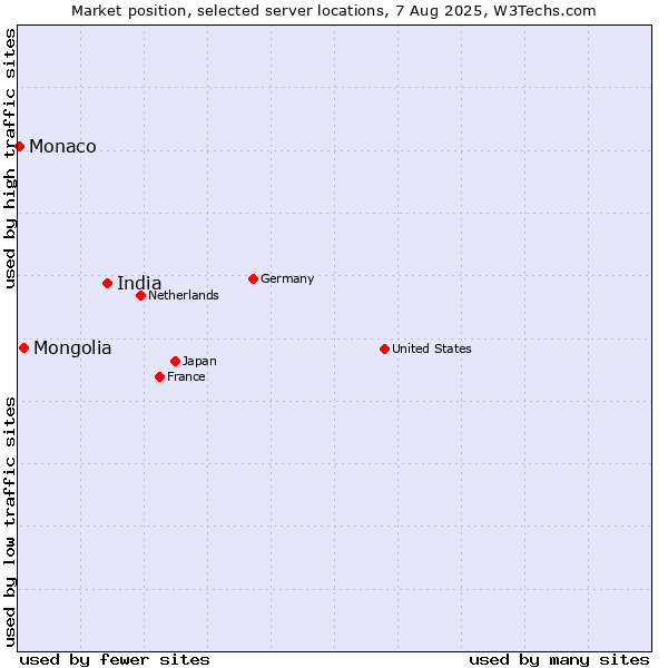Market position of India vs. Mongolia vs. Monaco