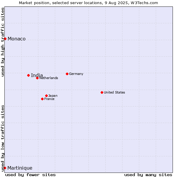 Market position of India vs. Monaco vs. Martinique