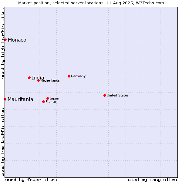 Market position of India vs. Monaco vs. Mauritania