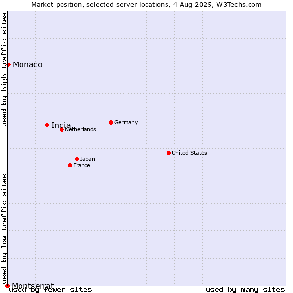 Market position of India vs. Monaco vs. Montserrat