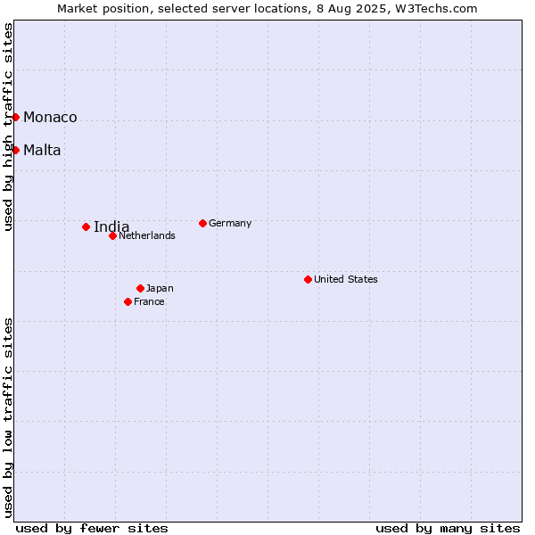 Market position of India vs. Malta vs. Monaco