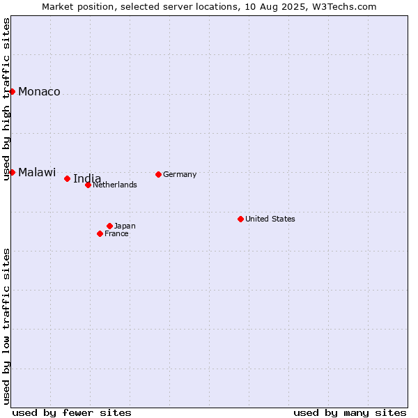 Market position of India vs. Monaco vs. Malawi