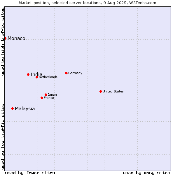 Market position of India vs. Malaysia vs. Monaco