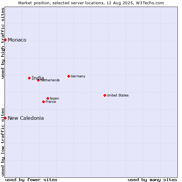 Market position of India vs. New Caledonia vs. Monaco