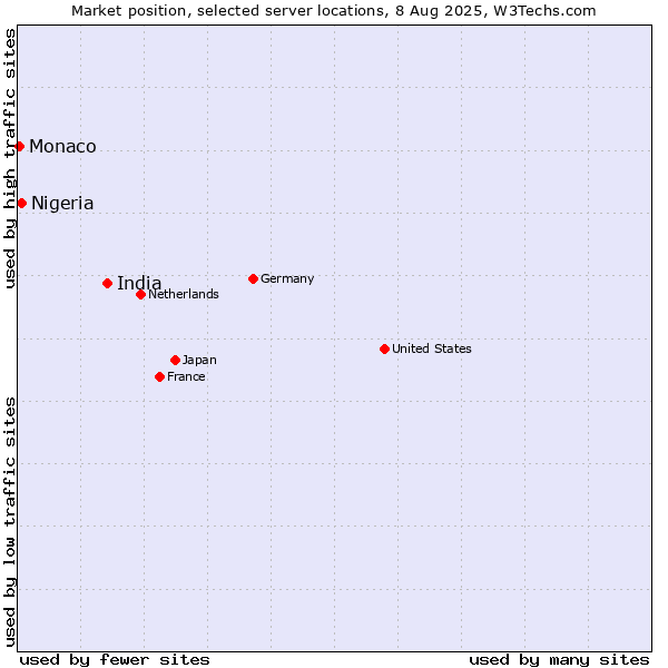 Market position of India vs. Nigeria vs. Monaco
