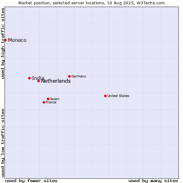 Market position of Netherlands vs. India vs. Monaco