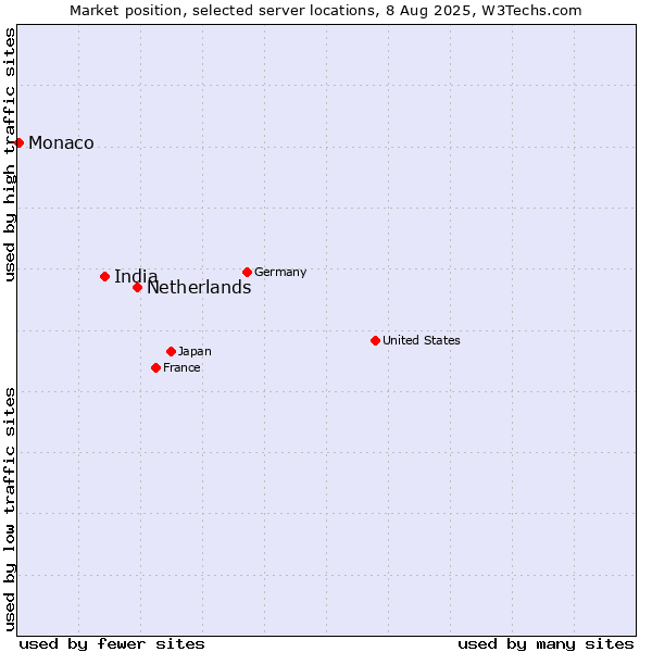 Market position of Netherlands and territories vs. India vs. Monaco