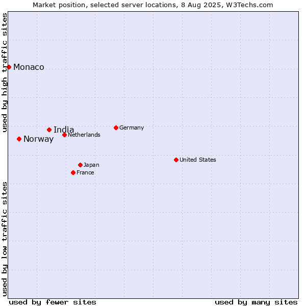 Market position of India vs. Norway vs. Monaco