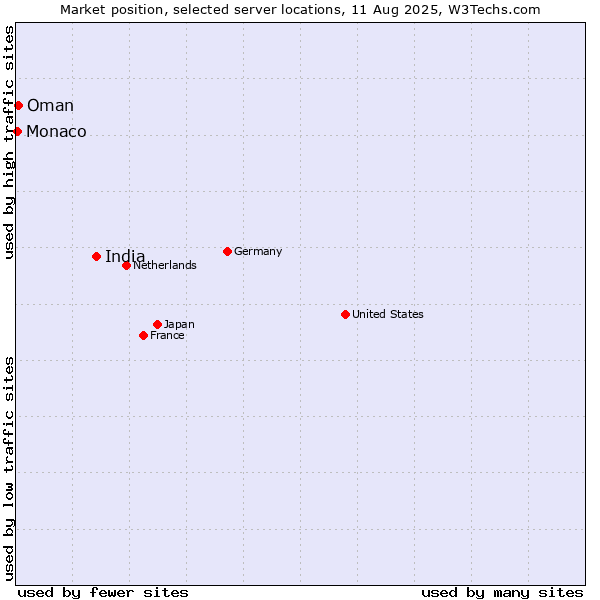 Market position of India vs. Oman vs. Monaco