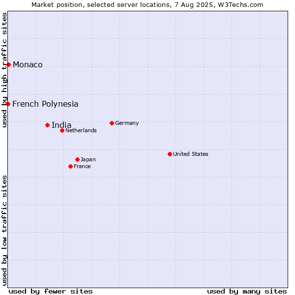 Market position of India vs. Monaco vs. French Polynesia