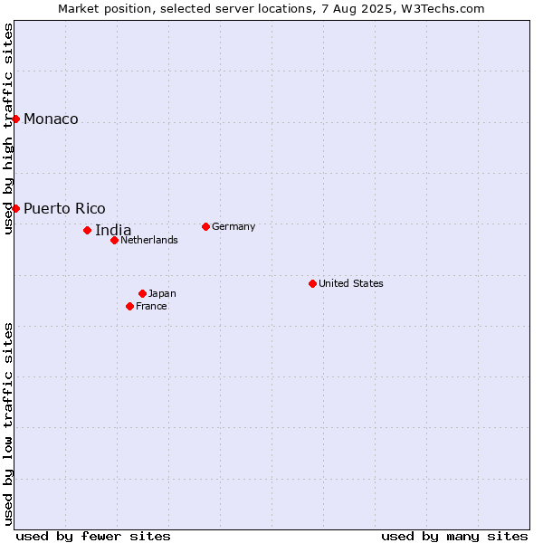 Market position of India vs. Monaco vs. Puerto Rico