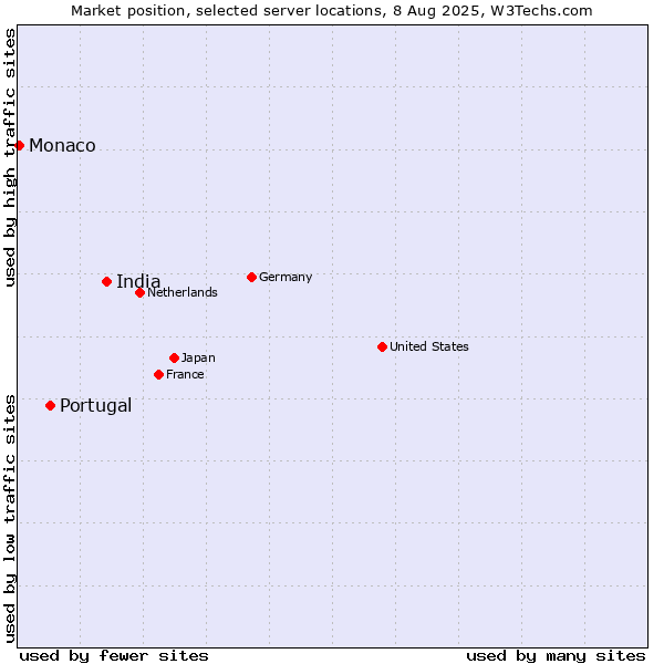 Market position of India vs. Portugal vs. Monaco