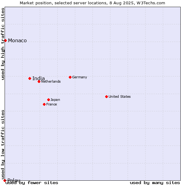 Market position of India vs. Monaco vs. Palau