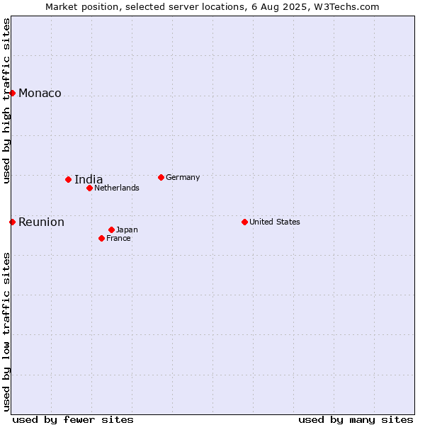 Market position of India vs. Reunion vs. Monaco
