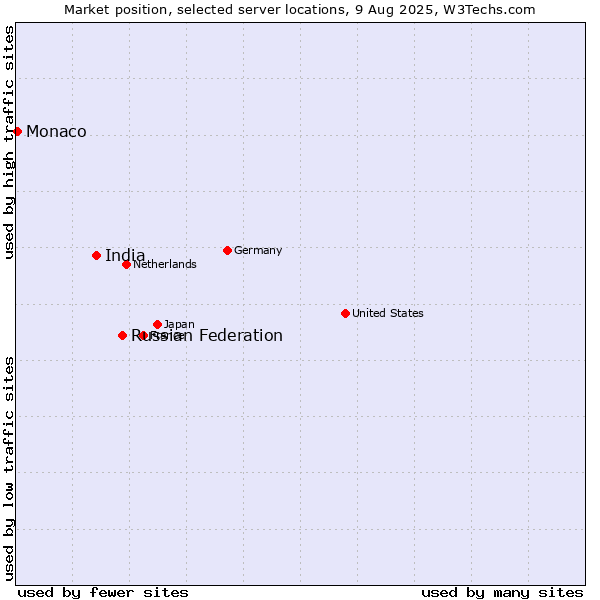 Market position of Russian Federation vs. India vs. Monaco