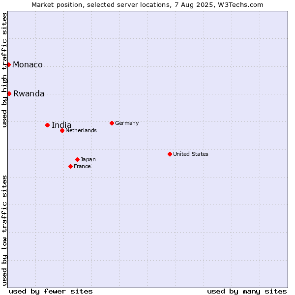 Market position of India vs. Rwanda vs. Monaco