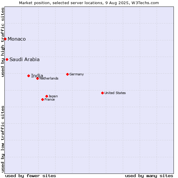 Market position of India vs. Saudi Arabia vs. Monaco