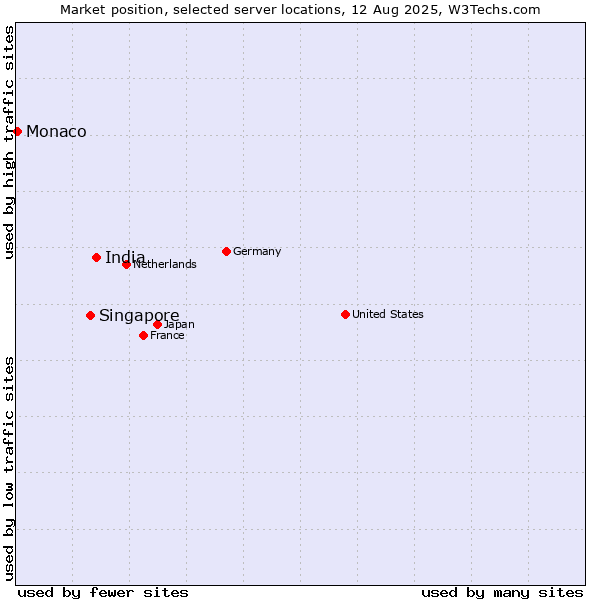 Market position of India vs. Singapore vs. Monaco