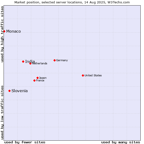 Market position of India vs. Slovenia vs. Monaco