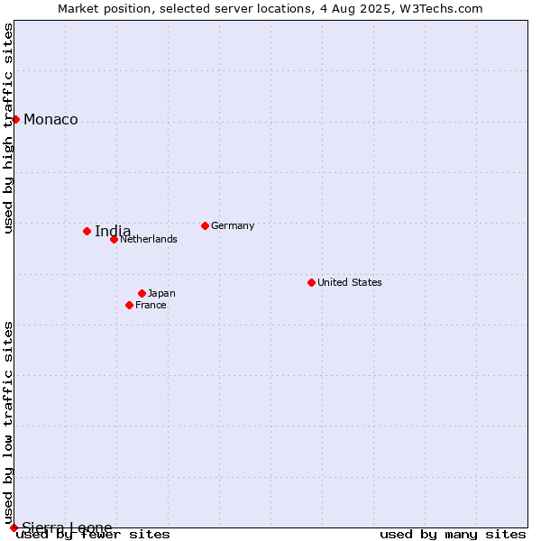 Market position of India vs. Monaco vs. Sierra Leone