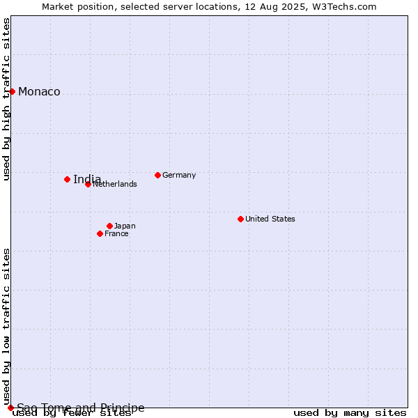 Market position of India vs. Monaco vs. Sao Tome and Principe