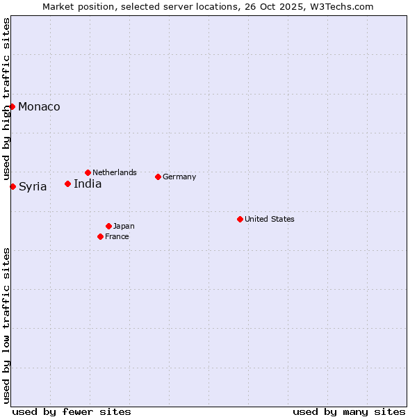Market position of India vs. Syria vs. Monaco