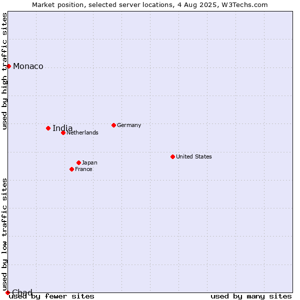 Market position of India vs. Monaco vs. Chad