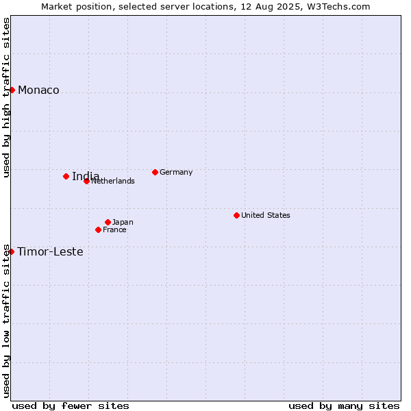 Market position of India vs. Monaco vs. Timor-Leste