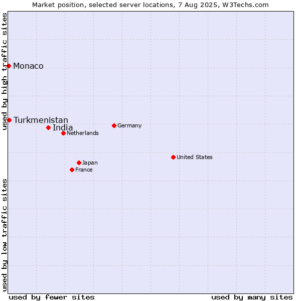 Market position of India vs. Turkmenistan vs. Monaco