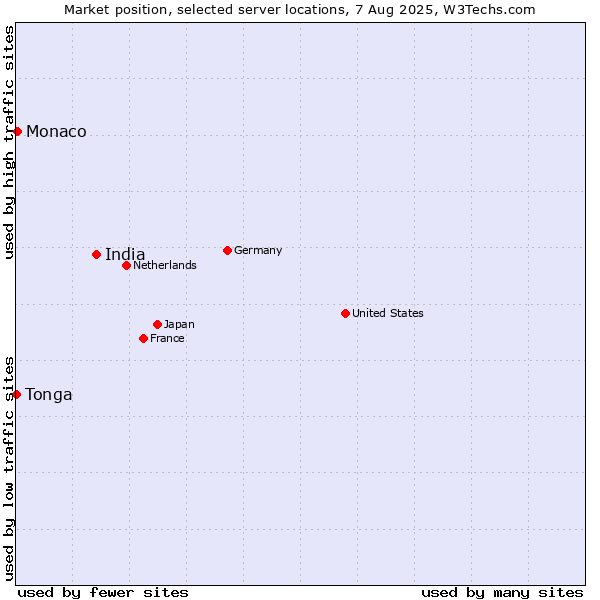 Market position of India vs. Monaco vs. Tonga