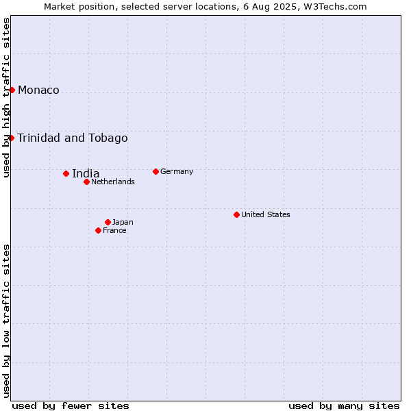 Market position of India vs. Monaco vs. Trinidad and Tobago