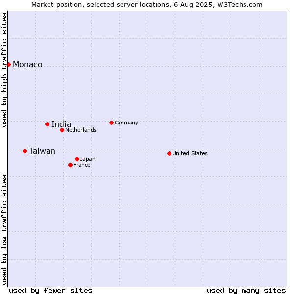 Market position of India vs. Taiwan vs. Monaco