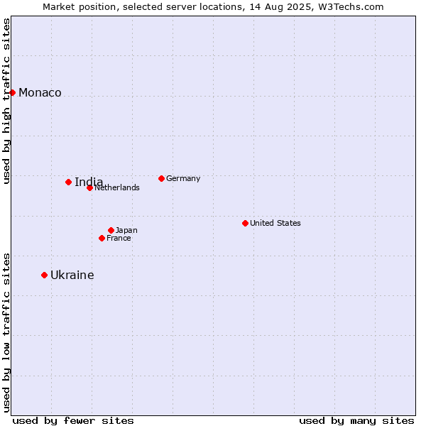 Market position of India vs. Ukraine vs. Monaco