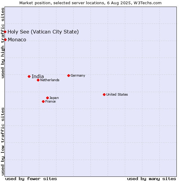 Market position of India vs. Monaco vs. Holy See (Vatican City State)