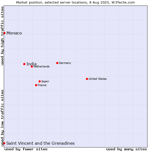 Market position of India vs. Monaco vs. Saint Vincent and the Grenadines