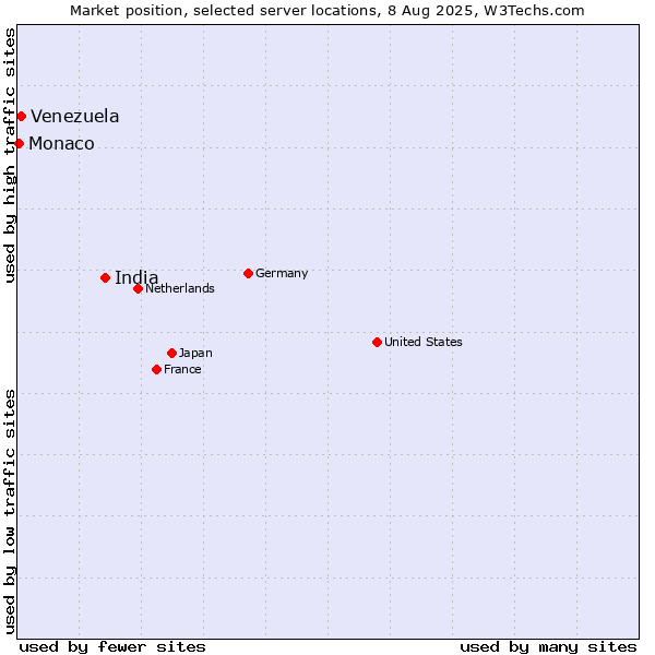 Market position of India vs. Venezuela vs. Monaco