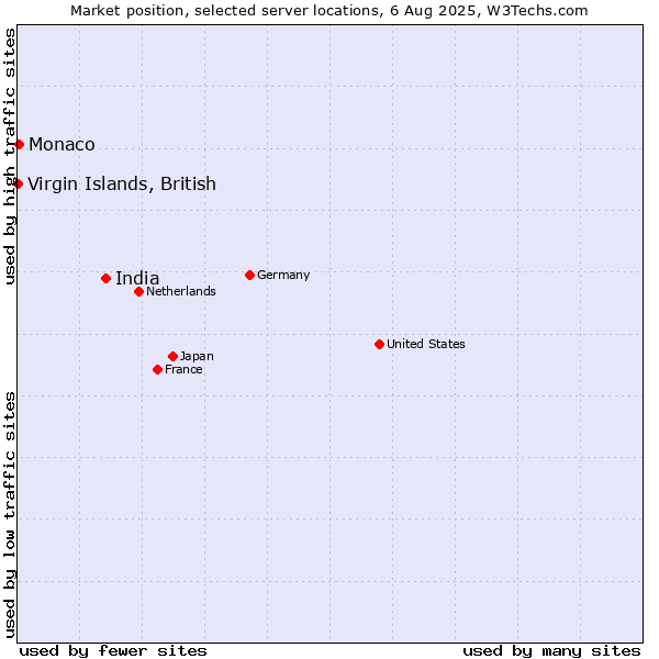 Market position of India vs. Virgin Islands, British vs. Monaco