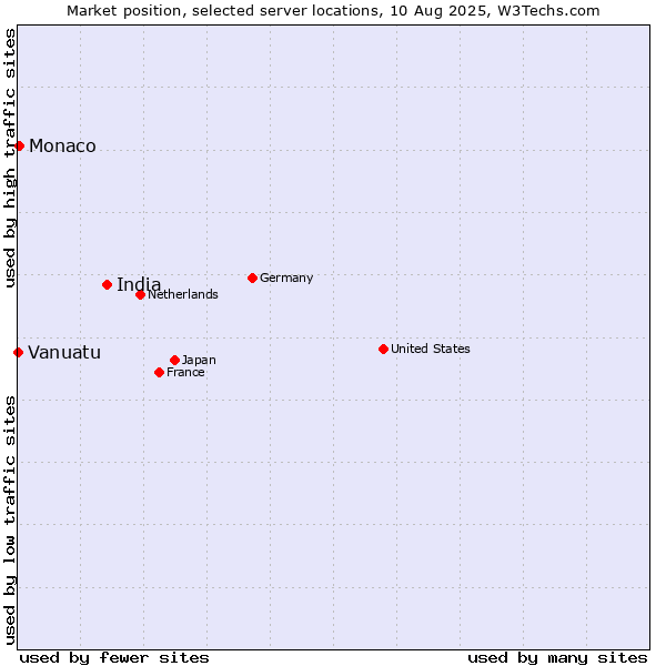 Market position of India vs. Monaco vs. Vanuatu