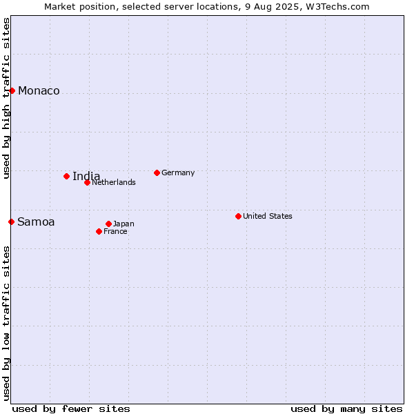 Market position of India vs. Monaco vs. Samoa