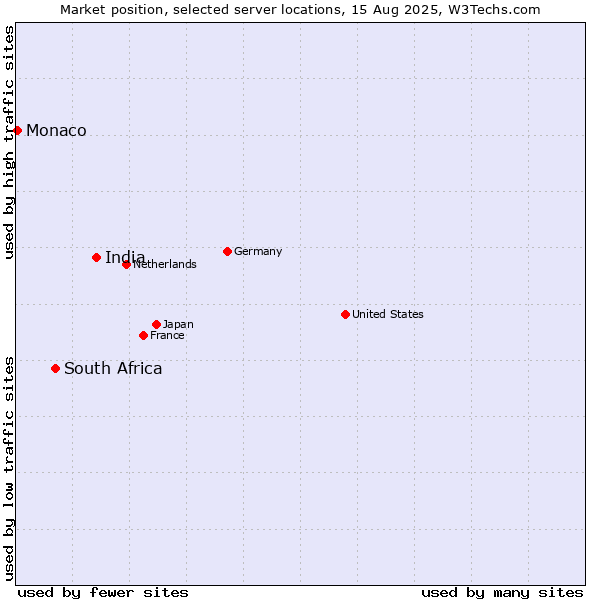 Market position of India vs. South Africa vs. Monaco