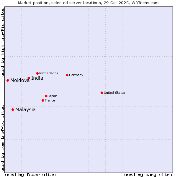 Market position of India vs. Malaysia vs. Moldova