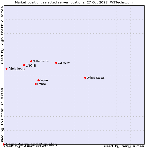 Market position of India vs. Moldova vs. Saint Pierre and Miquelon