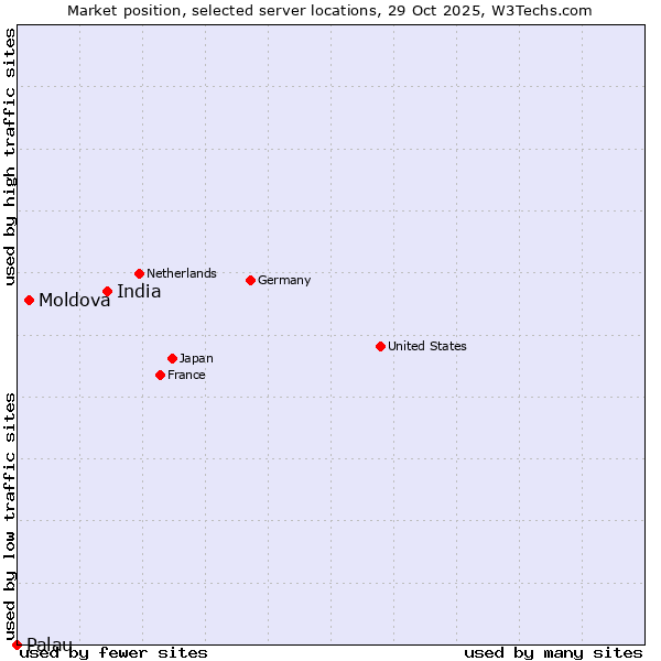 Market position of India vs. Moldova vs. Palau