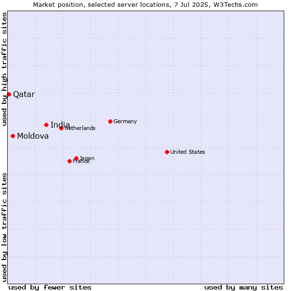 Market position of India vs. Moldova vs. Qatar