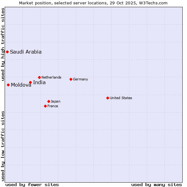 Market position of India vs. Moldova vs. Saudi Arabia